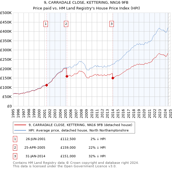 9, CARRADALE CLOSE, KETTERING, NN16 9FB: Price paid vs HM Land Registry's House Price Index