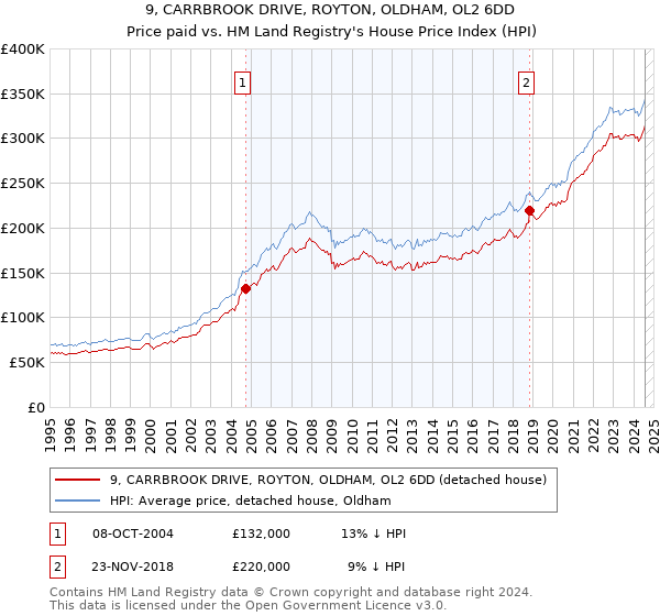 9, CARRBROOK DRIVE, ROYTON, OLDHAM, OL2 6DD: Price paid vs HM Land Registry's House Price Index