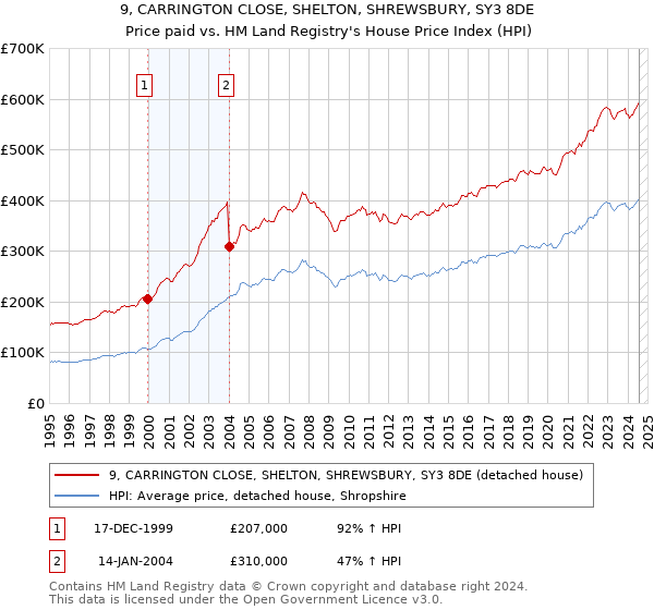 9, CARRINGTON CLOSE, SHELTON, SHREWSBURY, SY3 8DE: Price paid vs HM Land Registry's House Price Index