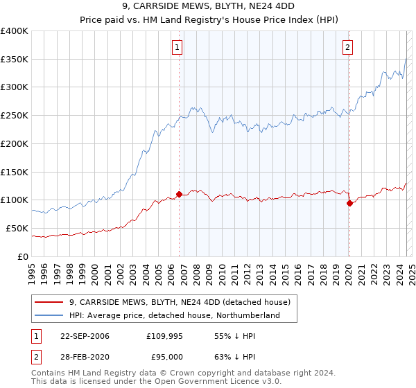 9, CARRSIDE MEWS, BLYTH, NE24 4DD: Price paid vs HM Land Registry's House Price Index