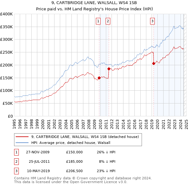 9, CARTBRIDGE LANE, WALSALL, WS4 1SB: Price paid vs HM Land Registry's House Price Index