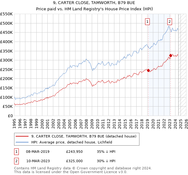 9, CARTER CLOSE, TAMWORTH, B79 8UE: Price paid vs HM Land Registry's House Price Index