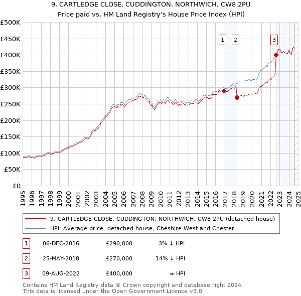 9, CARTLEDGE CLOSE, CUDDINGTON, NORTHWICH, CW8 2PU: Price paid vs HM Land Registry's House Price Index