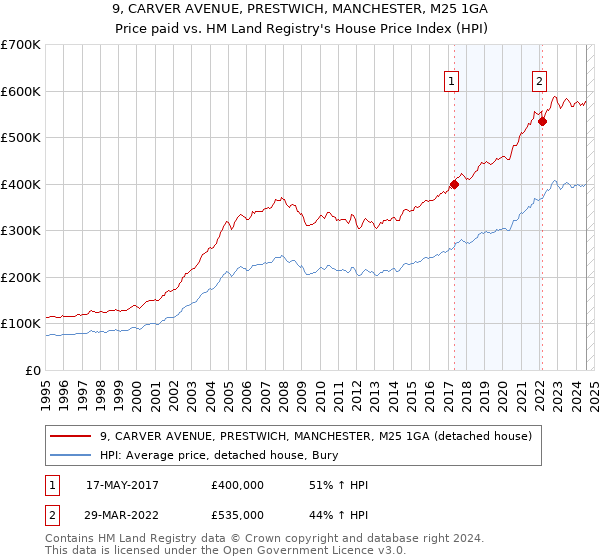 9, CARVER AVENUE, PRESTWICH, MANCHESTER, M25 1GA: Price paid vs HM Land Registry's House Price Index