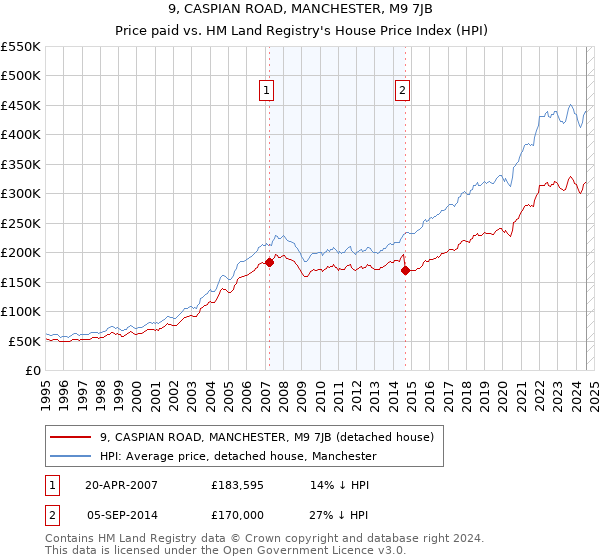 9, CASPIAN ROAD, MANCHESTER, M9 7JB: Price paid vs HM Land Registry's House Price Index