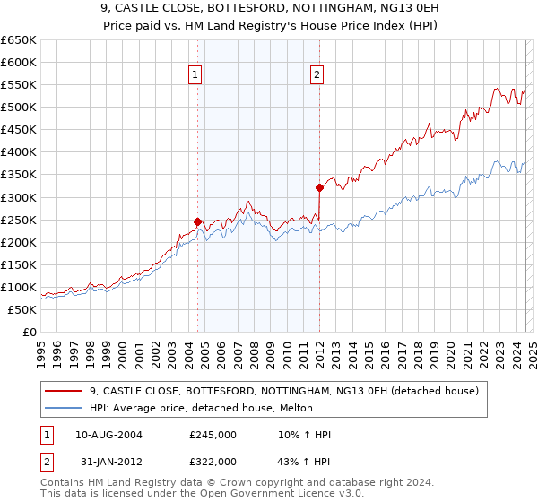 9, CASTLE CLOSE, BOTTESFORD, NOTTINGHAM, NG13 0EH: Price paid vs HM Land Registry's House Price Index