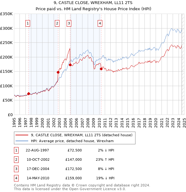 9, CASTLE CLOSE, WREXHAM, LL11 2TS: Price paid vs HM Land Registry's House Price Index