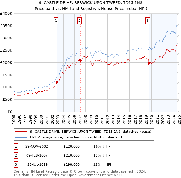 9, CASTLE DRIVE, BERWICK-UPON-TWEED, TD15 1NS: Price paid vs HM Land Registry's House Price Index