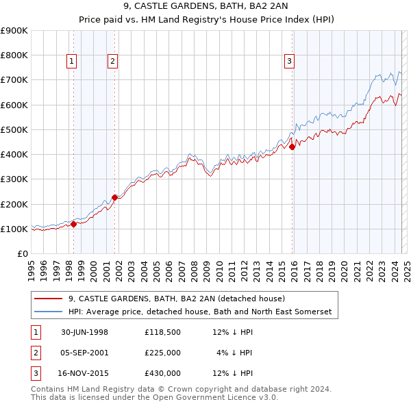 9, CASTLE GARDENS, BATH, BA2 2AN: Price paid vs HM Land Registry's House Price Index