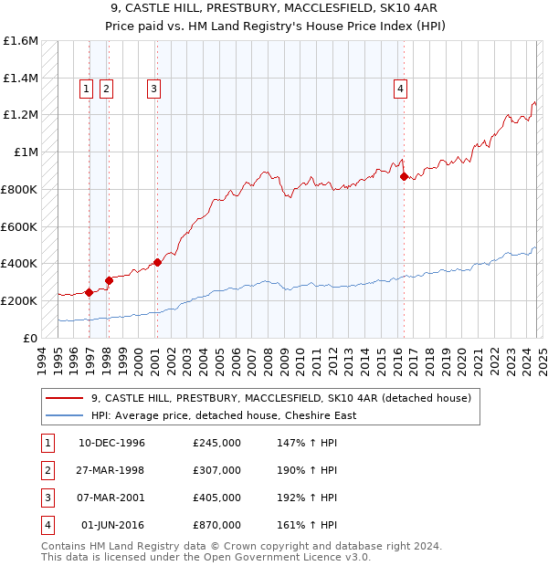 9, CASTLE HILL, PRESTBURY, MACCLESFIELD, SK10 4AR: Price paid vs HM Land Registry's House Price Index