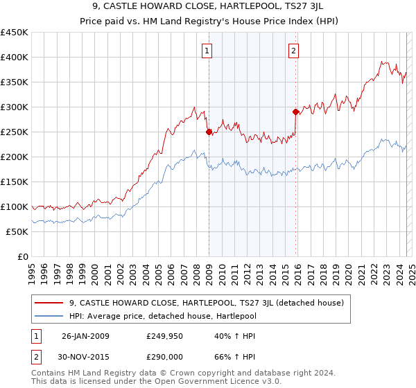 9, CASTLE HOWARD CLOSE, HARTLEPOOL, TS27 3JL: Price paid vs HM Land Registry's House Price Index