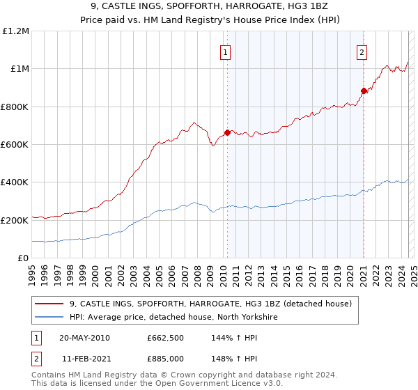 9, CASTLE INGS, SPOFFORTH, HARROGATE, HG3 1BZ: Price paid vs HM Land Registry's House Price Index