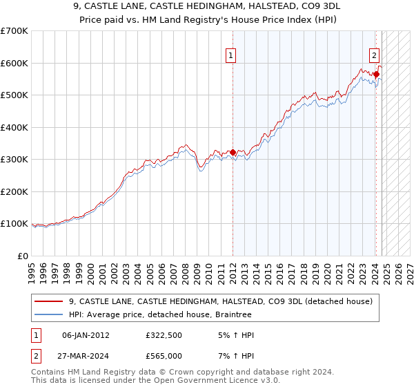 9, CASTLE LANE, CASTLE HEDINGHAM, HALSTEAD, CO9 3DL: Price paid vs HM Land Registry's House Price Index