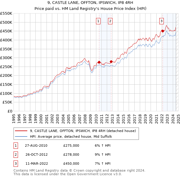 9, CASTLE LANE, OFFTON, IPSWICH, IP8 4RH: Price paid vs HM Land Registry's House Price Index