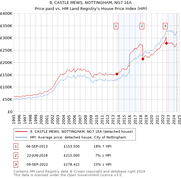 9, CASTLE MEWS, NOTTINGHAM, NG7 1EA: Price paid vs HM Land Registry's House Price Index