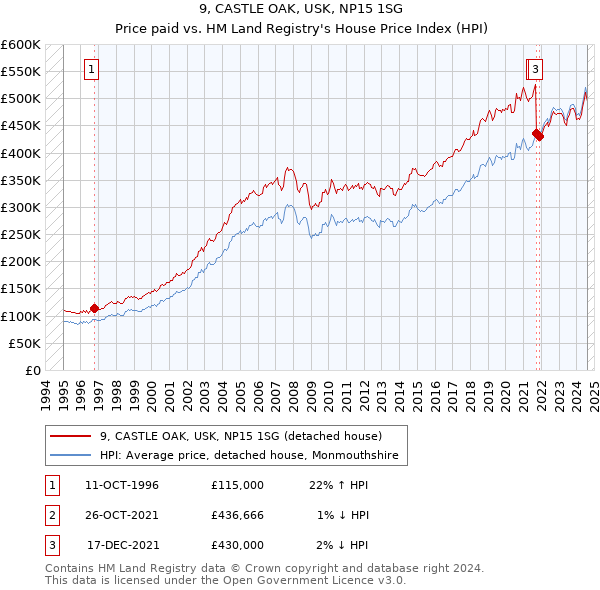 9, CASTLE OAK, USK, NP15 1SG: Price paid vs HM Land Registry's House Price Index