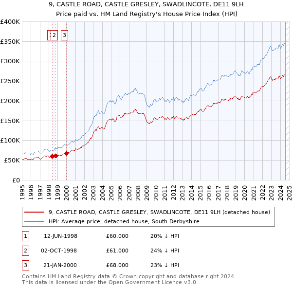 9, CASTLE ROAD, CASTLE GRESLEY, SWADLINCOTE, DE11 9LH: Price paid vs HM Land Registry's House Price Index