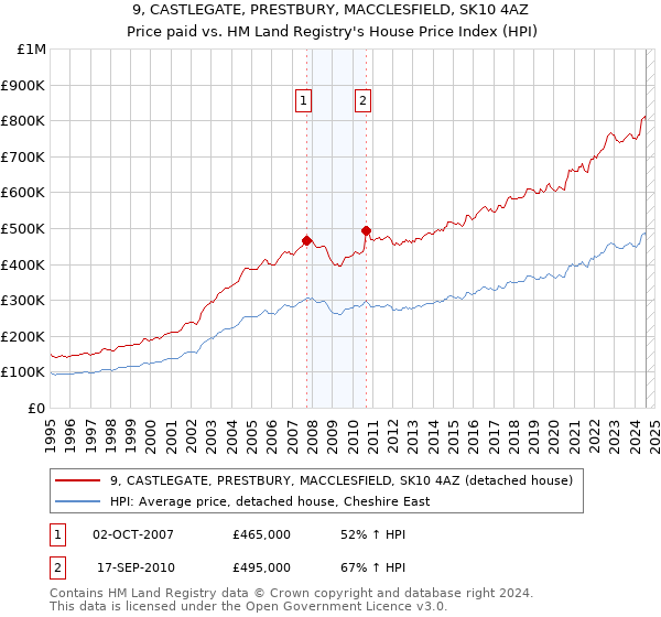 9, CASTLEGATE, PRESTBURY, MACCLESFIELD, SK10 4AZ: Price paid vs HM Land Registry's House Price Index