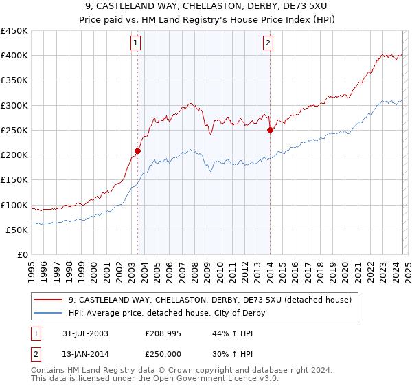 9, CASTLELAND WAY, CHELLASTON, DERBY, DE73 5XU: Price paid vs HM Land Registry's House Price Index