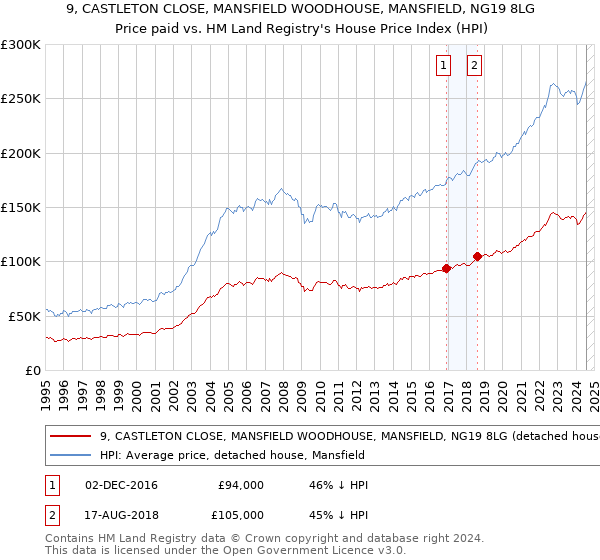 9, CASTLETON CLOSE, MANSFIELD WOODHOUSE, MANSFIELD, NG19 8LG: Price paid vs HM Land Registry's House Price Index