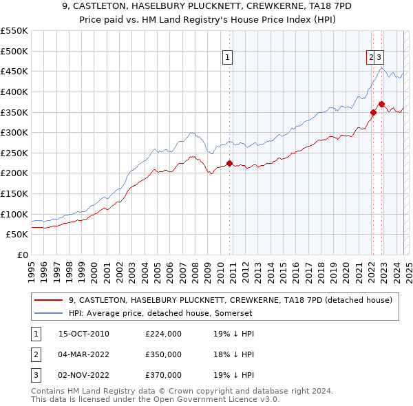 9, CASTLETON, HASELBURY PLUCKNETT, CREWKERNE, TA18 7PD: Price paid vs HM Land Registry's House Price Index