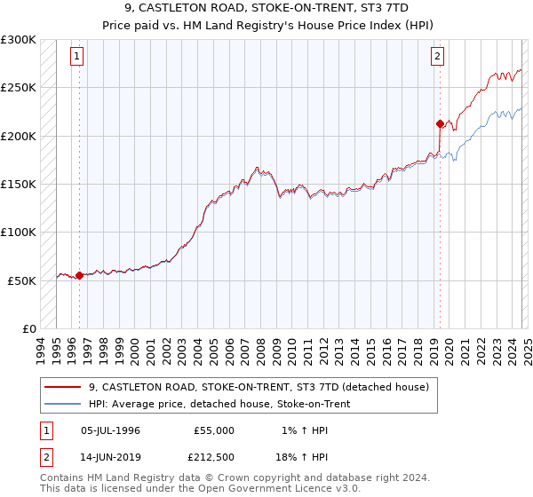 9, CASTLETON ROAD, STOKE-ON-TRENT, ST3 7TD: Price paid vs HM Land Registry's House Price Index