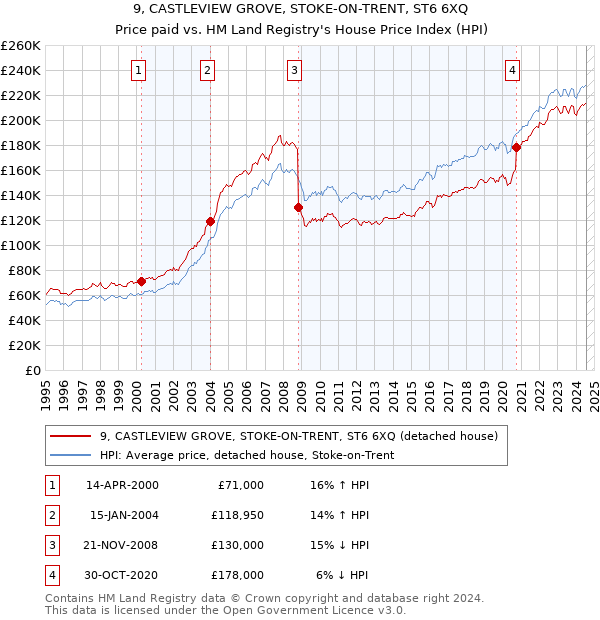 9, CASTLEVIEW GROVE, STOKE-ON-TRENT, ST6 6XQ: Price paid vs HM Land Registry's House Price Index