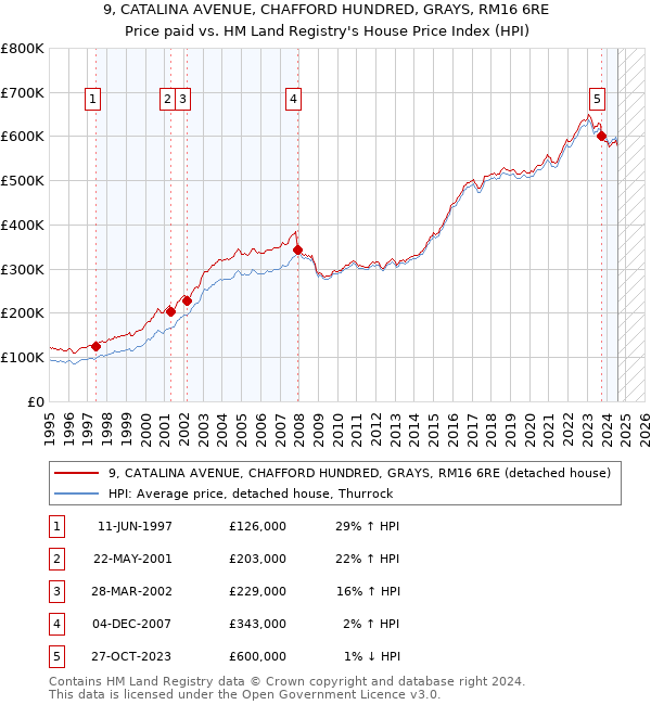 9, CATALINA AVENUE, CHAFFORD HUNDRED, GRAYS, RM16 6RE: Price paid vs HM Land Registry's House Price Index