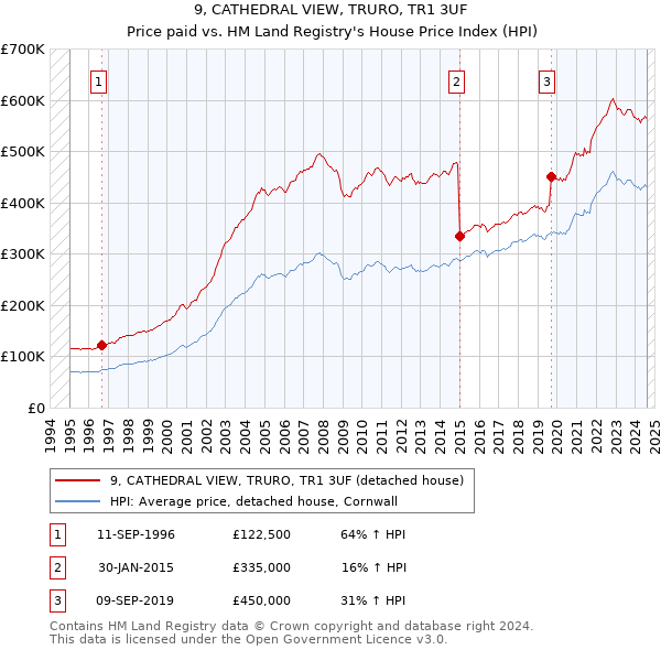 9, CATHEDRAL VIEW, TRURO, TR1 3UF: Price paid vs HM Land Registry's House Price Index