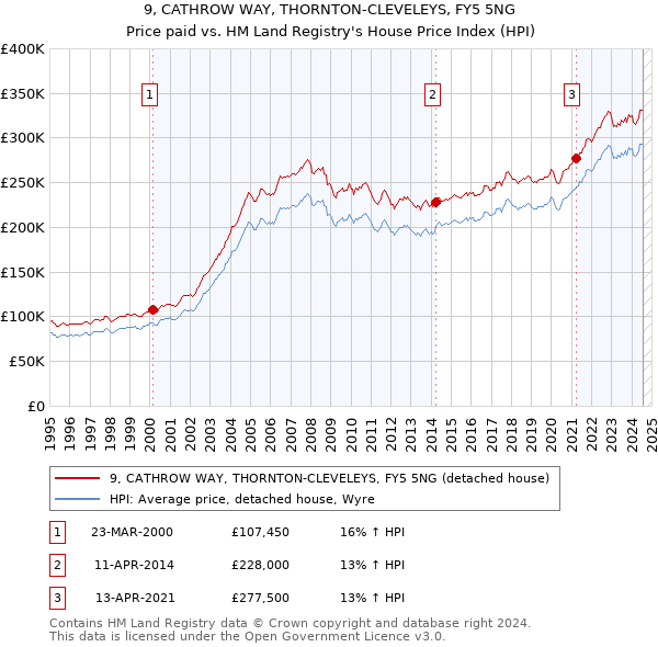 9, CATHROW WAY, THORNTON-CLEVELEYS, FY5 5NG: Price paid vs HM Land Registry's House Price Index