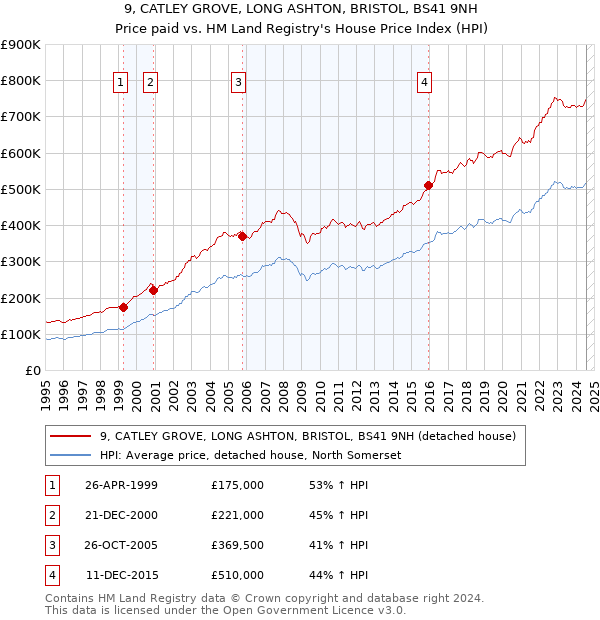 9, CATLEY GROVE, LONG ASHTON, BRISTOL, BS41 9NH: Price paid vs HM Land Registry's House Price Index