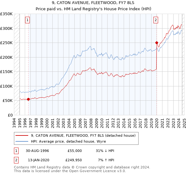 9, CATON AVENUE, FLEETWOOD, FY7 8LS: Price paid vs HM Land Registry's House Price Index