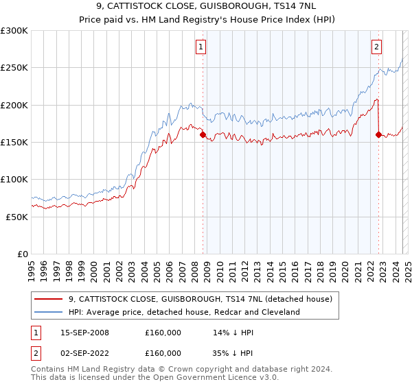 9, CATTISTOCK CLOSE, GUISBOROUGH, TS14 7NL: Price paid vs HM Land Registry's House Price Index