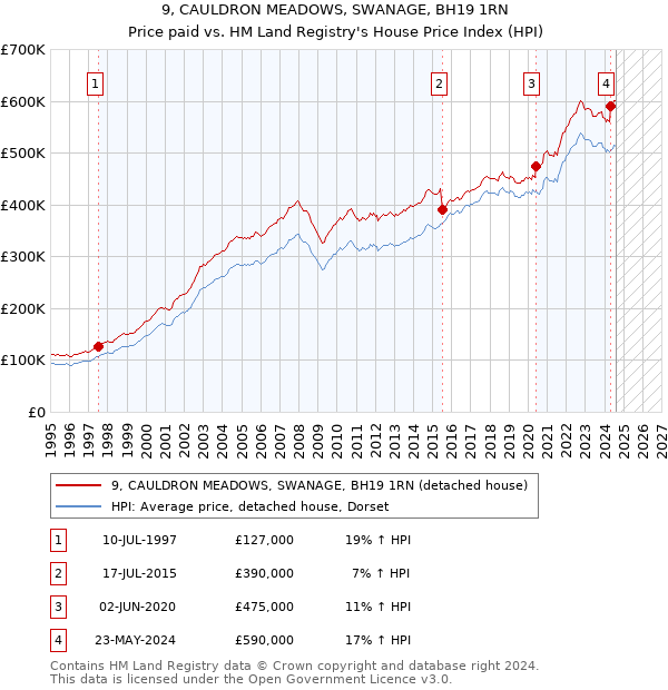 9, CAULDRON MEADOWS, SWANAGE, BH19 1RN: Price paid vs HM Land Registry's House Price Index