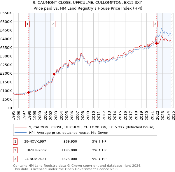 9, CAUMONT CLOSE, UFFCULME, CULLOMPTON, EX15 3XY: Price paid vs HM Land Registry's House Price Index