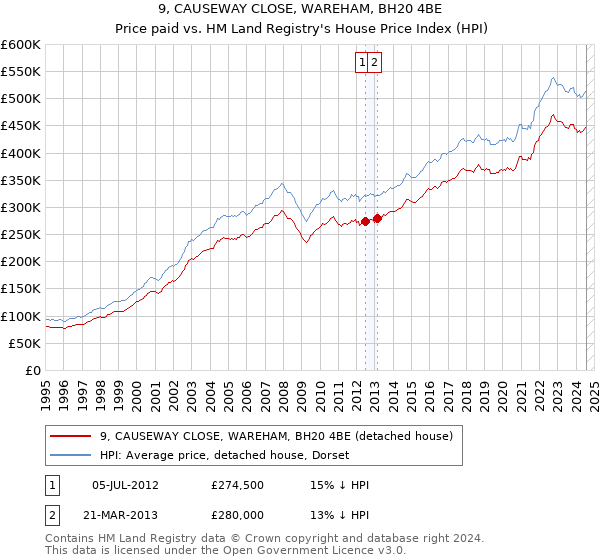 9, CAUSEWAY CLOSE, WAREHAM, BH20 4BE: Price paid vs HM Land Registry's House Price Index