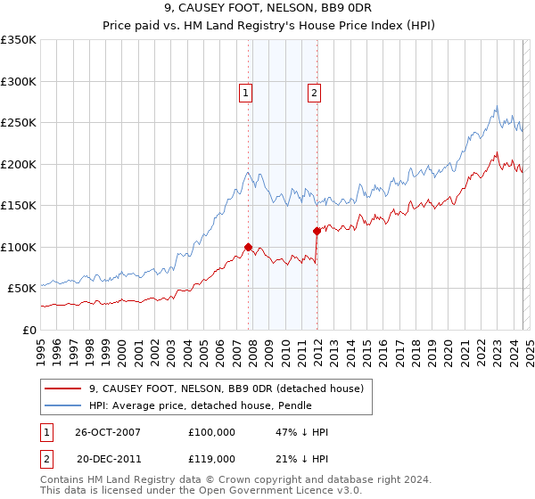 9, CAUSEY FOOT, NELSON, BB9 0DR: Price paid vs HM Land Registry's House Price Index