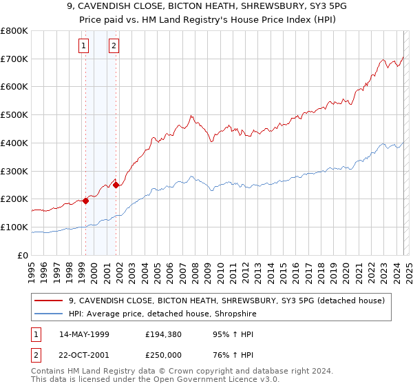 9, CAVENDISH CLOSE, BICTON HEATH, SHREWSBURY, SY3 5PG: Price paid vs HM Land Registry's House Price Index