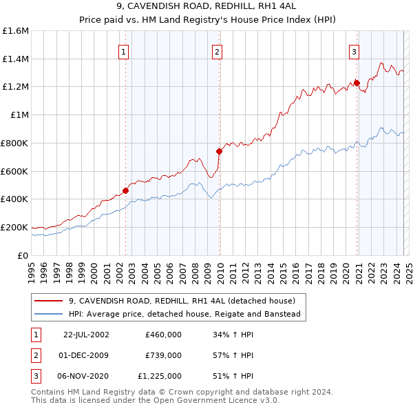 9, CAVENDISH ROAD, REDHILL, RH1 4AL: Price paid vs HM Land Registry's House Price Index