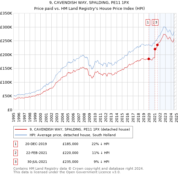 9, CAVENDISH WAY, SPALDING, PE11 1PX: Price paid vs HM Land Registry's House Price Index