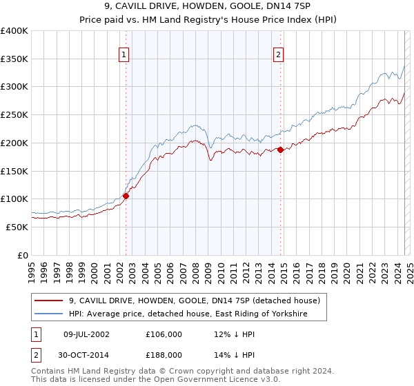 9, CAVILL DRIVE, HOWDEN, GOOLE, DN14 7SP: Price paid vs HM Land Registry's House Price Index