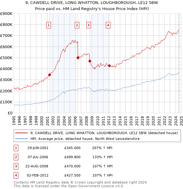 9, CAWDELL DRIVE, LONG WHATTON, LOUGHBOROUGH, LE12 5BW: Price paid vs HM Land Registry's House Price Index