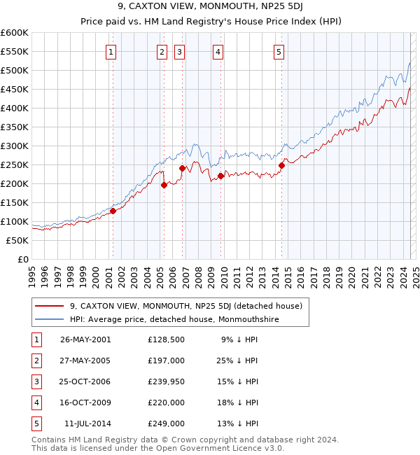 9, CAXTON VIEW, MONMOUTH, NP25 5DJ: Price paid vs HM Land Registry's House Price Index