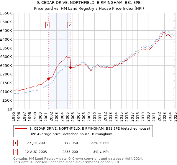 9, CEDAR DRIVE, NORTHFIELD, BIRMINGHAM, B31 3PE: Price paid vs HM Land Registry's House Price Index