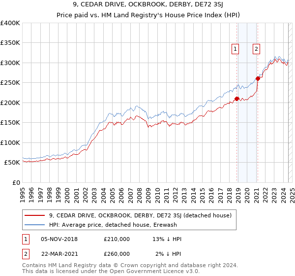 9, CEDAR DRIVE, OCKBROOK, DERBY, DE72 3SJ: Price paid vs HM Land Registry's House Price Index