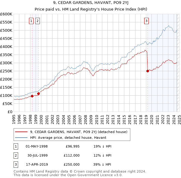 9, CEDAR GARDENS, HAVANT, PO9 2YJ: Price paid vs HM Land Registry's House Price Index