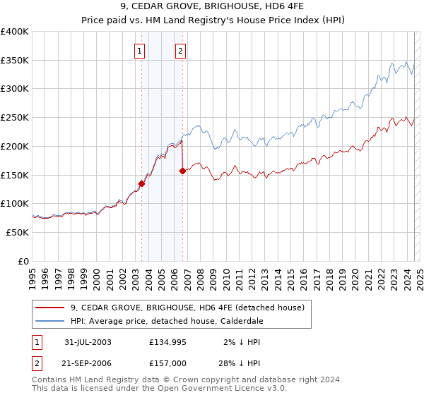 9, CEDAR GROVE, BRIGHOUSE, HD6 4FE: Price paid vs HM Land Registry's House Price Index