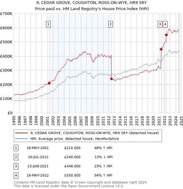 9, CEDAR GROVE, COUGHTON, ROSS-ON-WYE, HR9 5RY: Price paid vs HM Land Registry's House Price Index