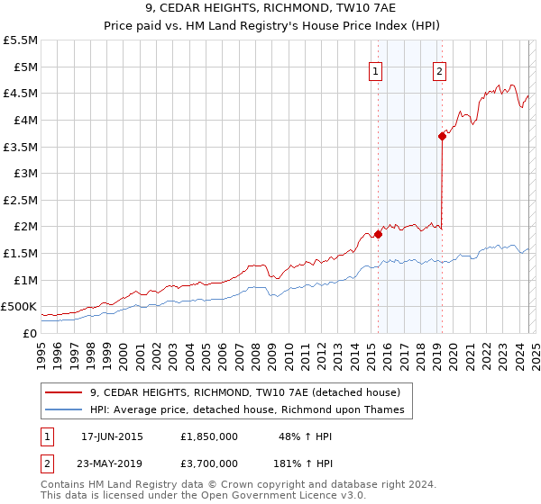 9, CEDAR HEIGHTS, RICHMOND, TW10 7AE: Price paid vs HM Land Registry's House Price Index