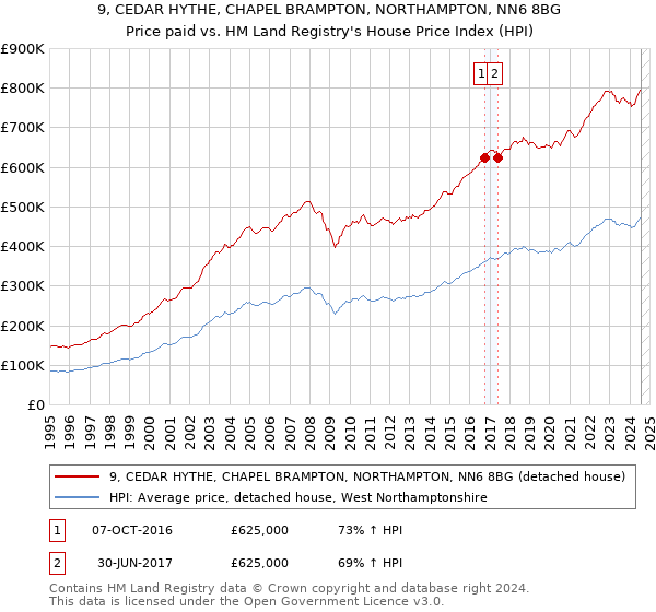 9, CEDAR HYTHE, CHAPEL BRAMPTON, NORTHAMPTON, NN6 8BG: Price paid vs HM Land Registry's House Price Index